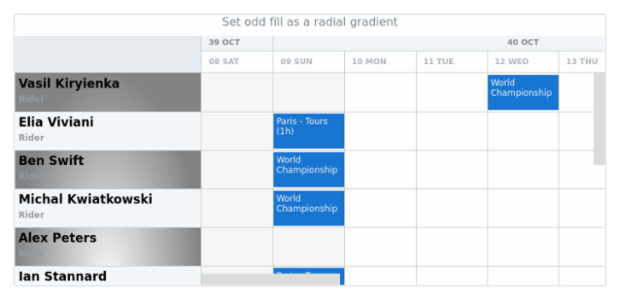 anychart.core.resource.ResourceList.oddFill set asRadial created by AnyChart Team