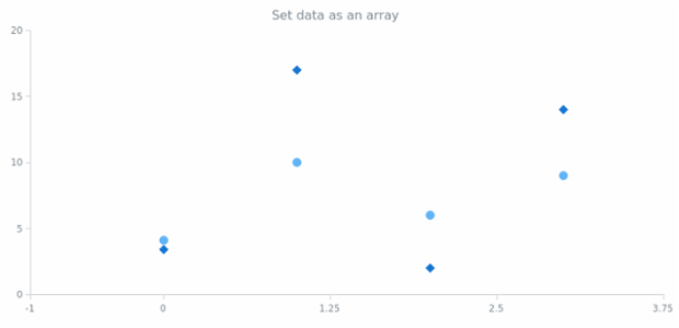 anychart.core.scatter.series.Base.data set asArray created by AnyChart Team