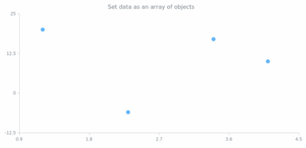 anychart.core.scatter.series.Base.data set asArrayofObjects created by AnyChart Team