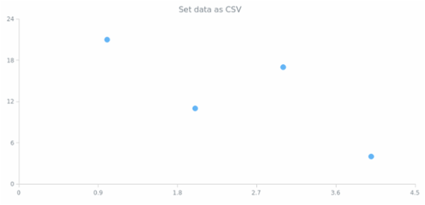 anychart.core.scatter.series.Base.data set asCSV created by AnyChart Team