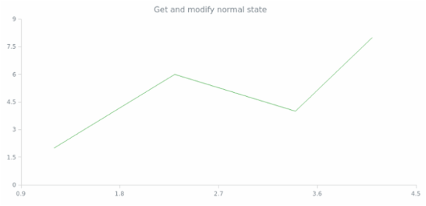 anychart.core.scatter.series.Base.normal get created by AnyChart Team