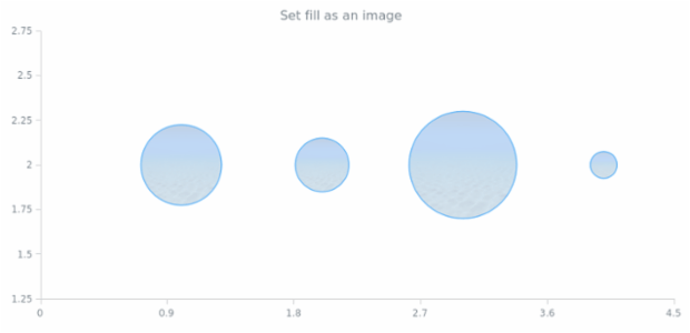 anychart.core.scatter.series.Bubble.fill set asImg created by AnyChart Team