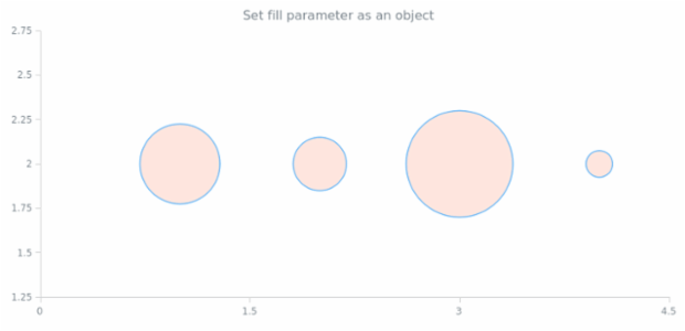 anychart.core.scatter.series.Bubble.fill set asObj created by AnyChart Team