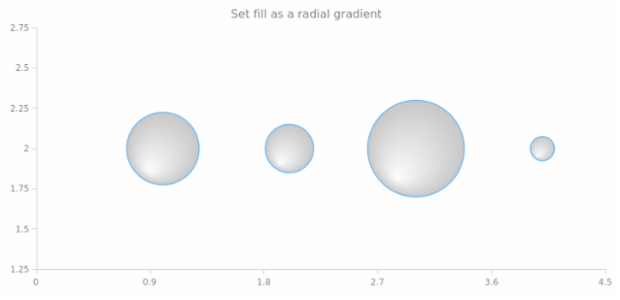 anychart.core.scatter.series.Bubble.fill set asRadial created by AnyChart Team
