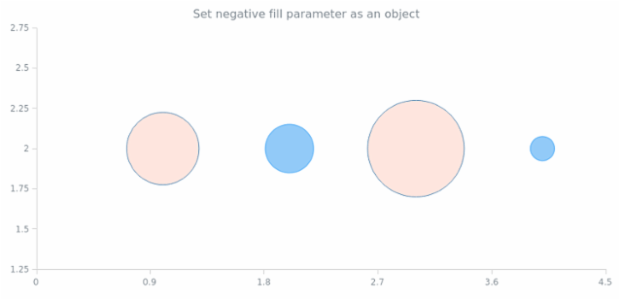 anychart.core.scatter.series.Bubble.negativeFill set asObj created by AnyChart Team