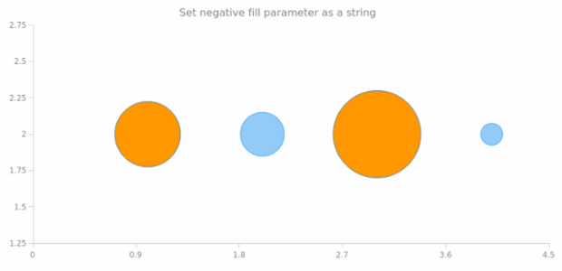 anychart.core.scatter.series.Bubble.negativeFill set asString created by AnyChart Team