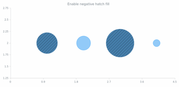 anychart.core.scatter.series.Bubble.negativeHatchFill set asBool created by AnyChart Team