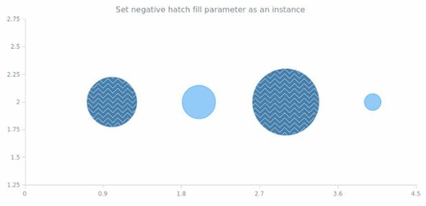 anychart.core.scatter.series.Bubble.negativeHatchFill set asIns created by AnyChart Team