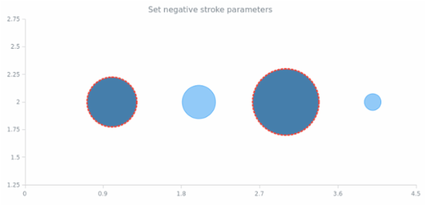 anychart.core.scatter.series.Bubble.negativeStroke set created by AnyChart Team
