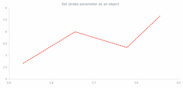 anychart.core.scatter.series.Line.stroke set asObj created by AnyChart Team