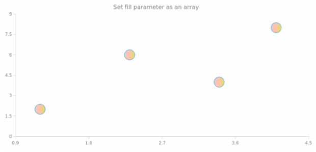 anychart.core.scatter.series.Marker.fill set asArray created by AnyChart Team