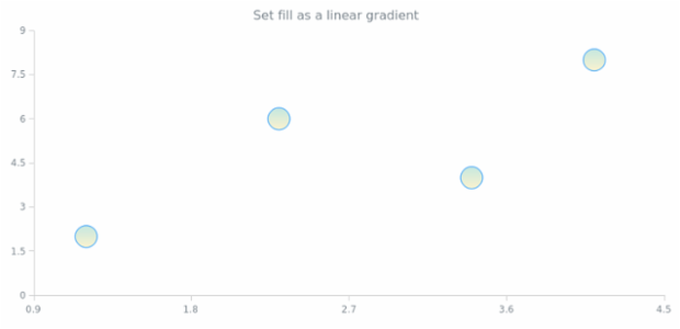 anychart.core.scatter.series.Marker.fill set asLinear created by AnyChart Team