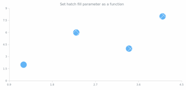 anychart.core.scatter.series.Marker.hatchFill set asFunc created by AnyChart Team