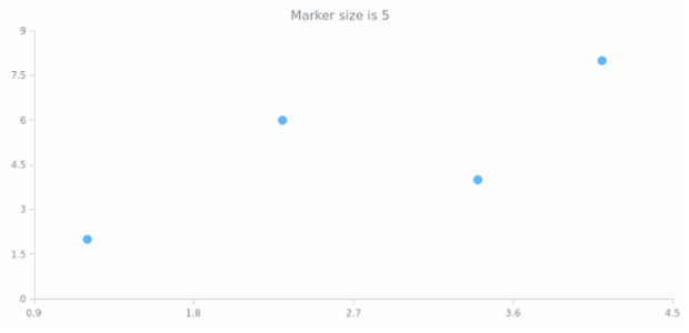 anychart.core.scatter.series.Marker.size get created by AnyChart Team