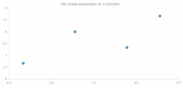 anychart.core.scatter.series.Marker.stroke set asFunc created by AnyChart Team