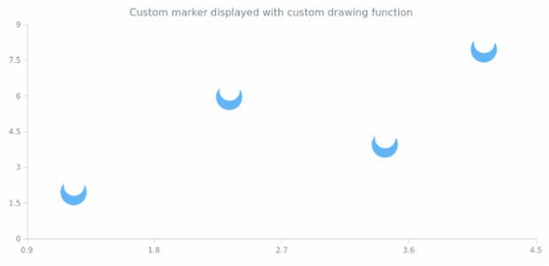 anychart.core.scatter.series.Marker.type set asFunc created by AnyChart Team