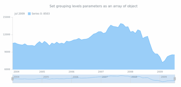 anychart.core.stock.Grouping.levels set asArrayOfObject created by AnyChart Team