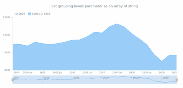 anychart.core.stock.Grouping.levels set asArrayOfString created by AnyChart Team