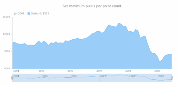 anychart.core.stock.Grouping.minPixPerPoint set created by AnyChart Team