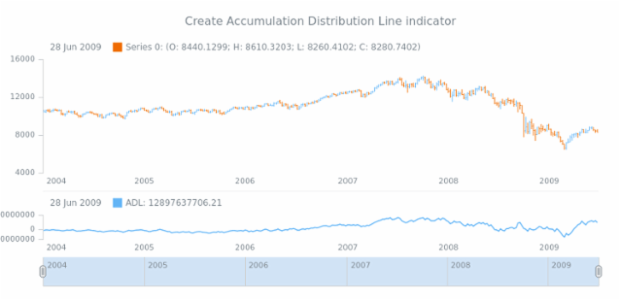 anychart.core.stock.Plot.adl created by AnyChart Team