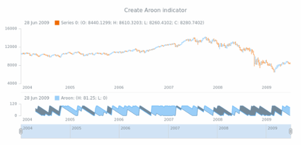 anychart.core.stock.Plot.aroon created by AnyChart Team