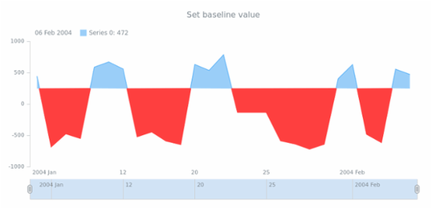 anychart.core.stock.Plot.baseline created by AnyChart Team