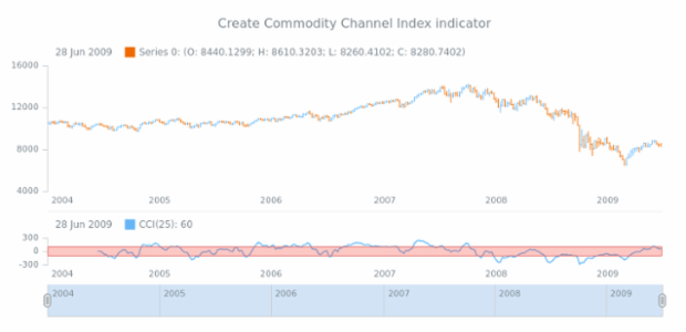 anychart.core.stock.Plot.cci created by AnyChart Team