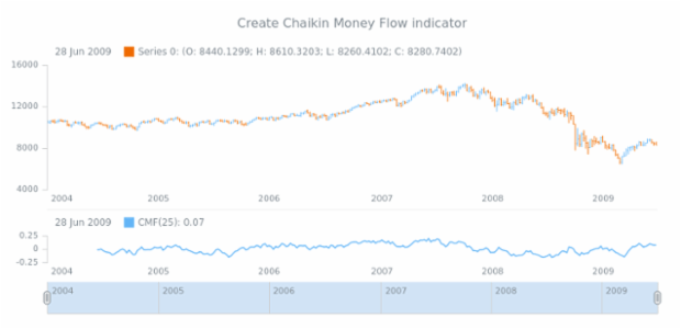 anychart.core.stock.Plot.cmf created by AnyChart Team