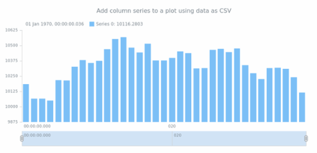 anychart.core.stock.Plot.column csv created by AnyChart Team
