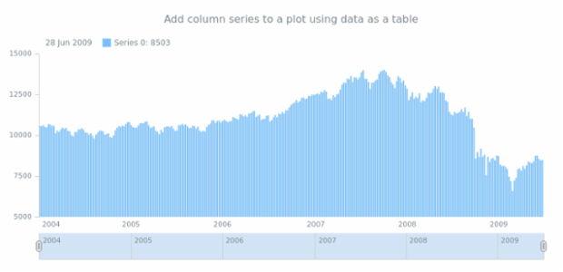 anychart.core.stock.Plot.column table created by AnyChart Team
