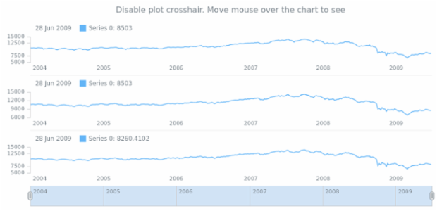 anychart.core.stock.Plot.crosshair set asBool created by AnyChart Team
