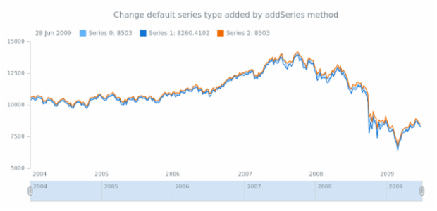 anychart.core.stock.Plot.defaultSeriesType set created by AnyChart Team
