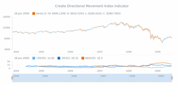 anychart.core.stock.Plot.dmi created by AnyChart Team