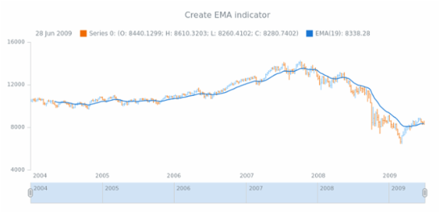 anychart.core.stock.Plot.ema created by AnyChart Team