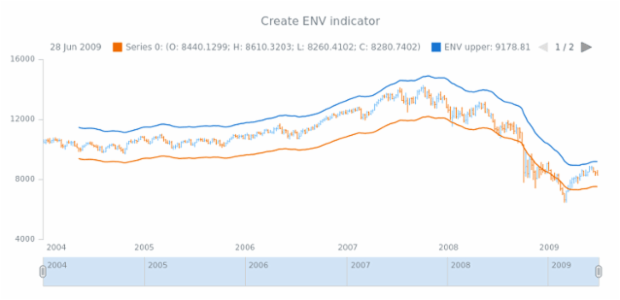 anychart.core.stock.Plot.env created by AnyChart Team
