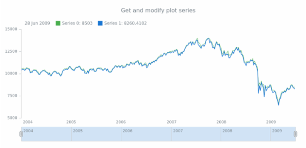 anychart.core.stock.Plot.getSeries created by AnyChart Team