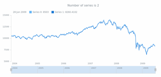 anychart.core.stock.Plot.getStat created by AnyChart Team
