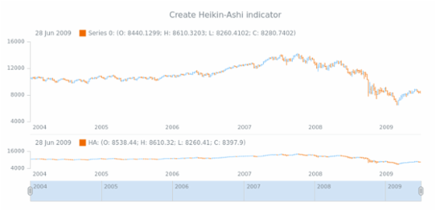 anychart.core.stock.Plot.ha created by AnyChart Team