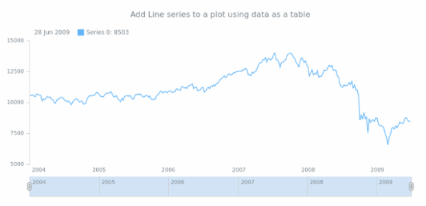 anychart.core.stock.Plot.line table created by AnyChart Team