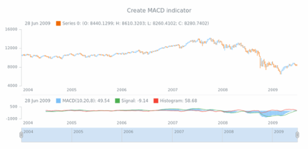 anychart.core.stock.Plot.macd created by AnyChart Team