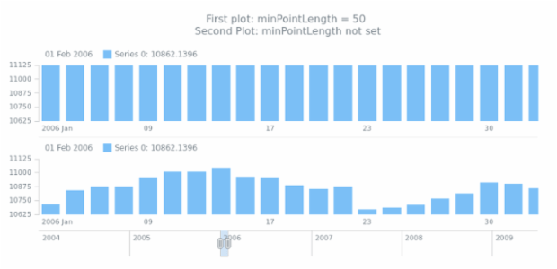 anychart.core.stock.Plot.minPointLength created by AnyChart Team