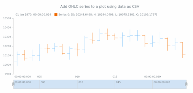 anychart.core.stock.Plot.ohlc csv created by AnyChart Team