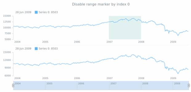 anychart.core.stock.Plot.rangeMarker set asIndBool created by AnyChart Team