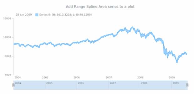 anychart.core.stock.Plot.rangeSplineArea created by AnyChart Team