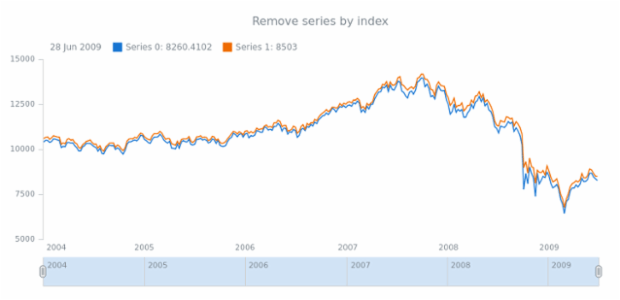 anychart.core.stock.Plot.removeSeriesAt created by AnyChart Team