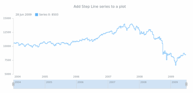 anychart.core.stock.Plot.stepLine created by AnyChart Team