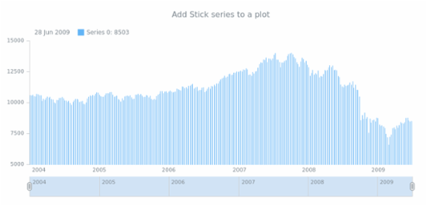 anychart.core.stock.Plot.stick table created by AnyChart Team
