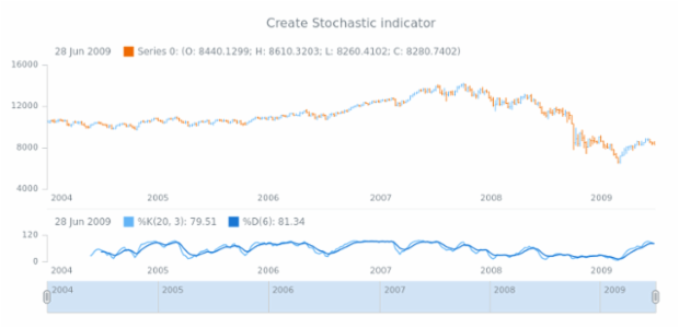anychart.core.stock.Plot.stochastic created by AnyChart Team