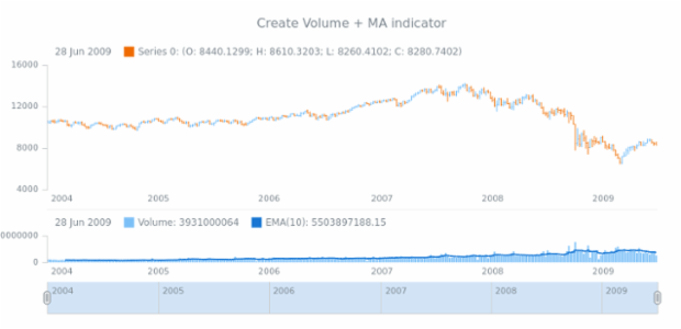 anychart.core.stock.Plot.volumeMa created by AnyChart Team