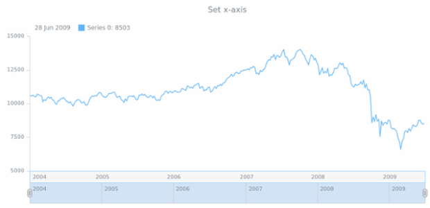 anychart.core.stock.Plot.xAxis set asObj created by AnyChart Team